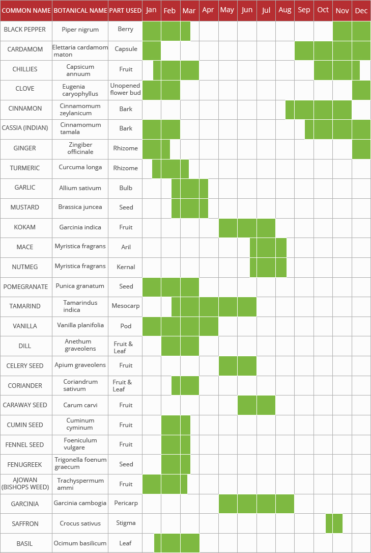 Harvest Calendar